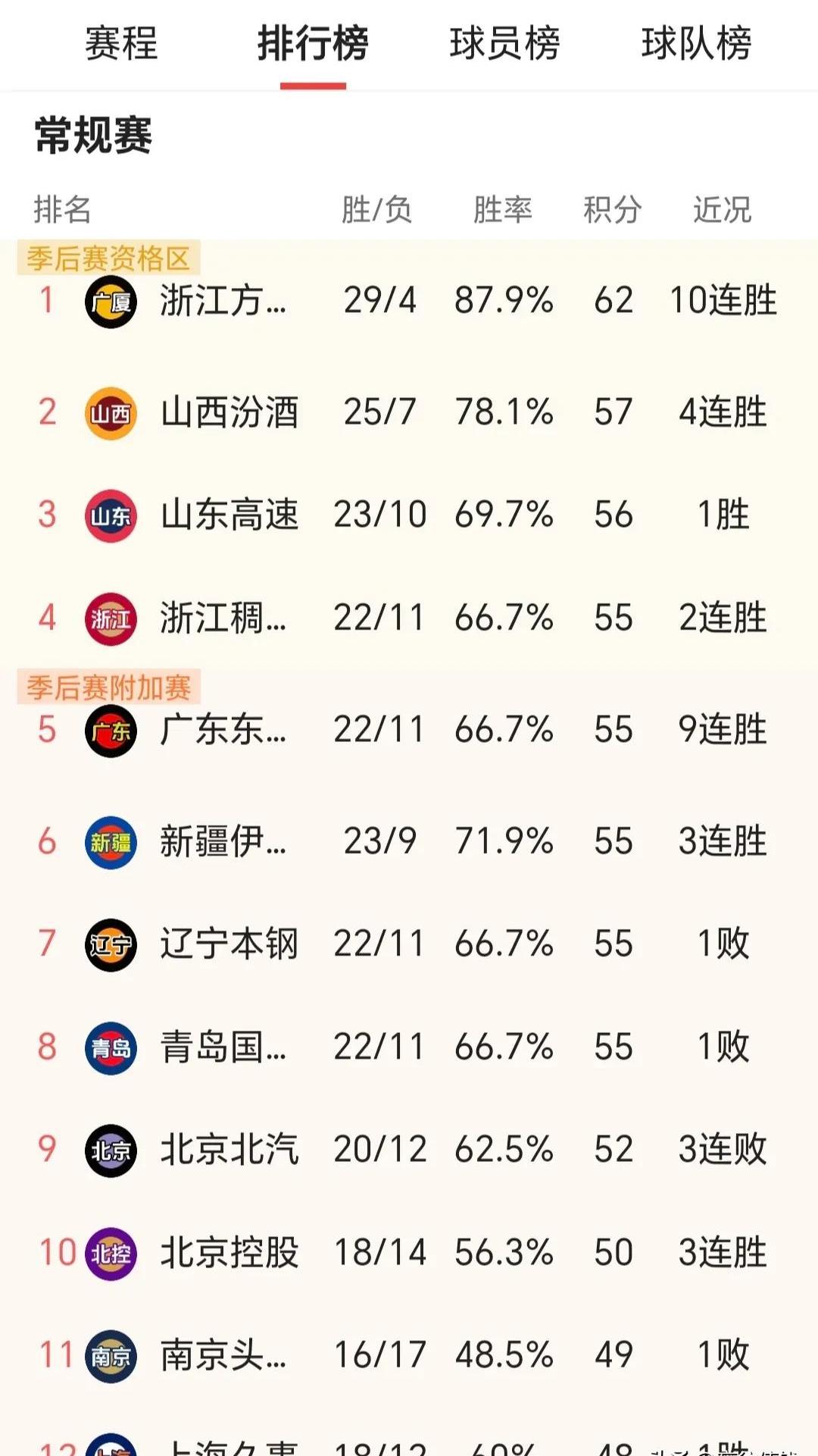 广东男篮客场大胜浙江男篮，继续稳坐榜首的简单介绍