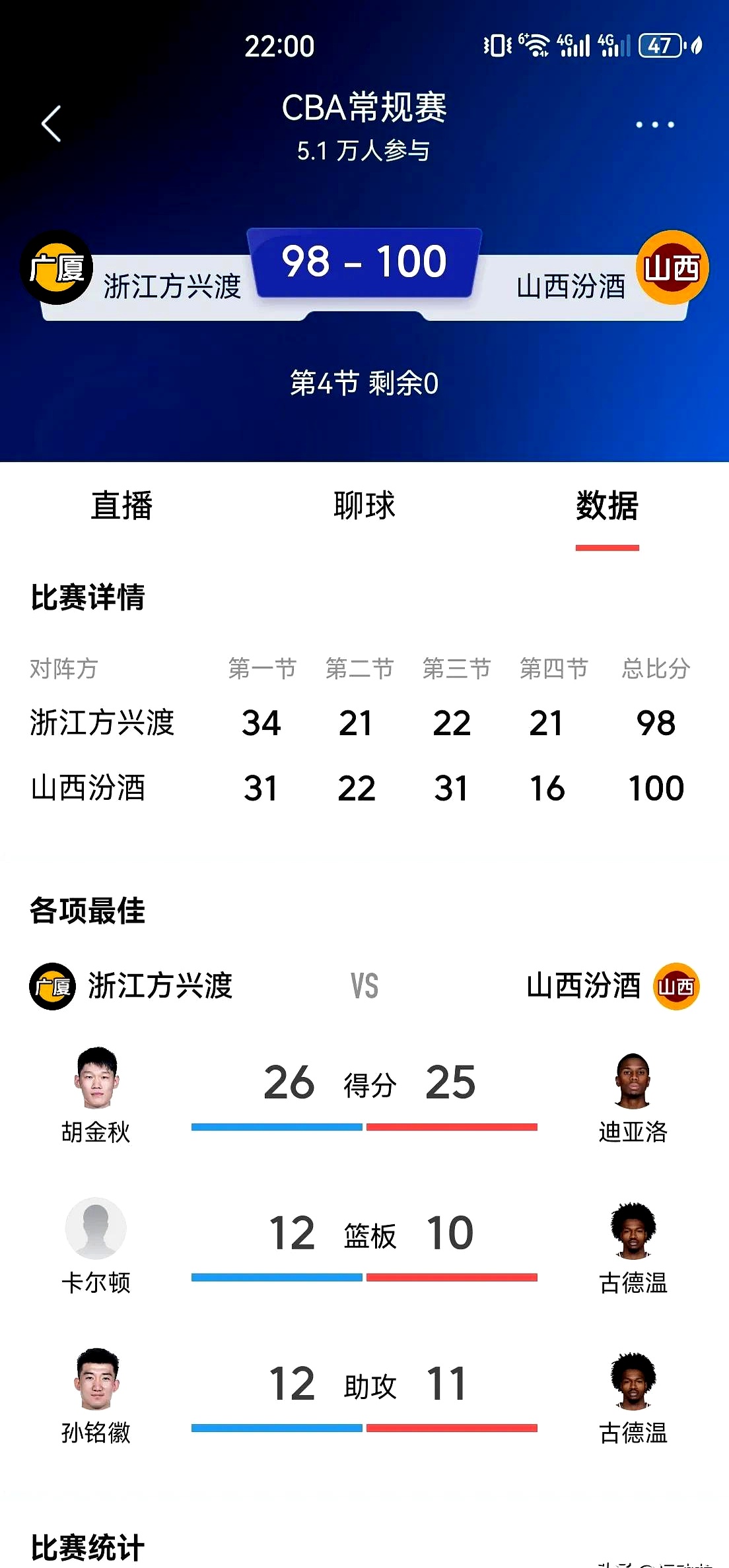 包含广厦男篮客场爆冷输球，不敌山西队遭遇两连败的词条