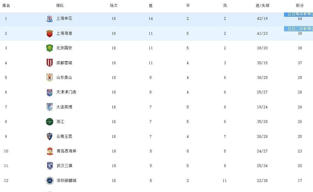 申花客场力克泰达，稳固积分榜位置