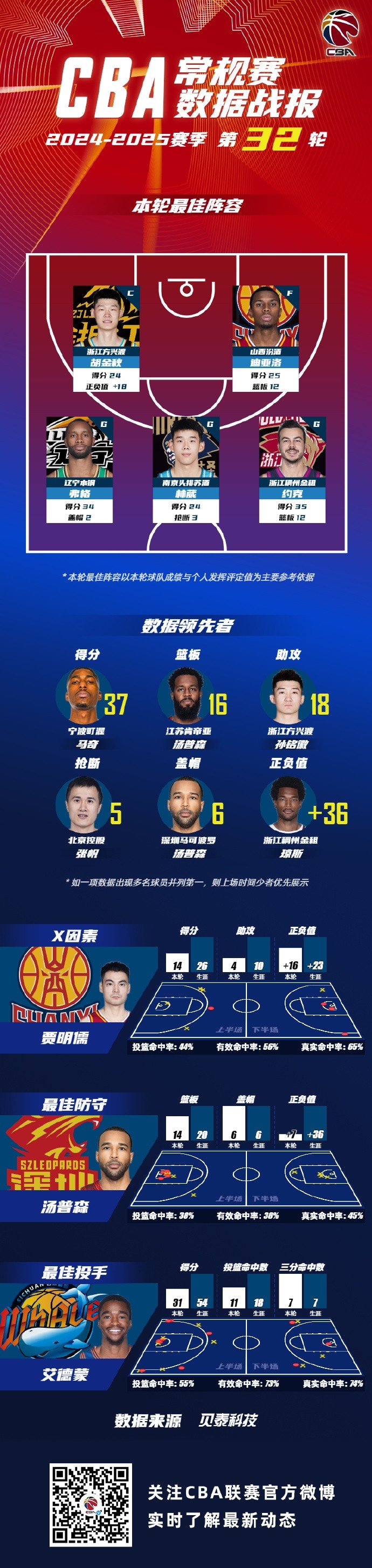 福建轻松击败四川，取得连胜
