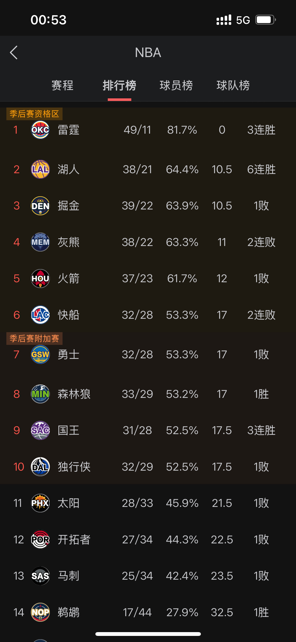 快船队击败雷霆队，实力雄厚排名前列的简单介绍