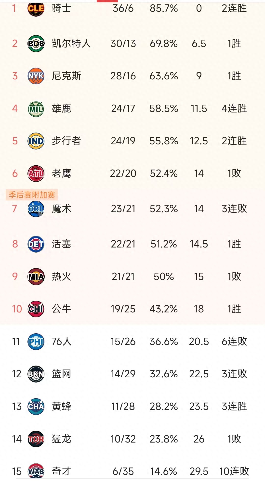 尼克斯大胜篮网，稳坐榜首